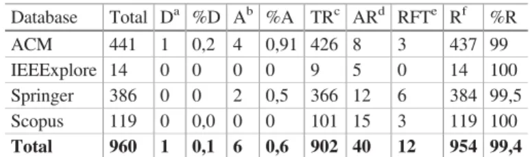 Figure 1 shows the results of the classiﬁcation of the articles. The subcategory of serious games has 98 related documents, followed by the subcategory of Ux-Learning.