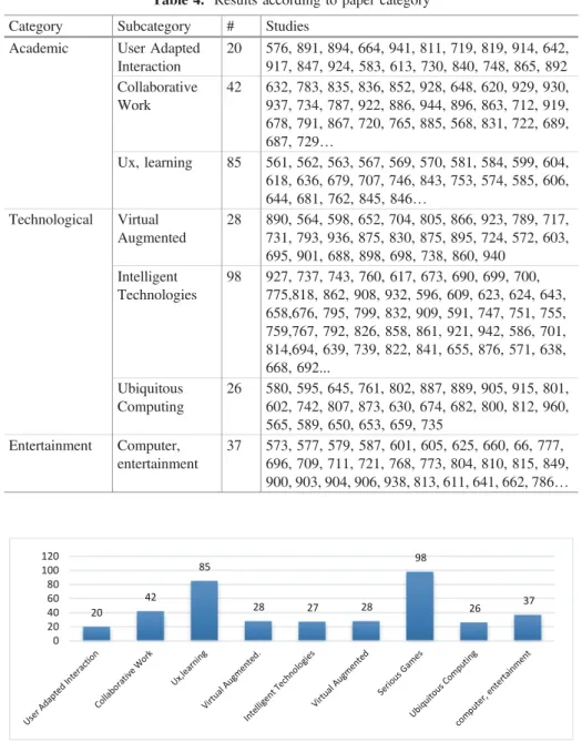Fig. 1. Amount of papers classi ﬁ ed by category