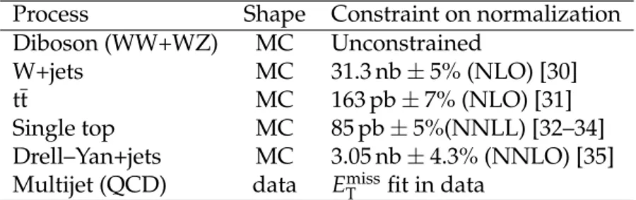 Table 1: Treatment of background m jj shapes and normalizations in a fit to the data. The cross section values are calculated with the programs cited on the corresponding rows