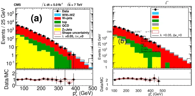 Figure 2: Dijet p T distributions for (a) the muon and (b) the electron channels after full selec- selec-tion and with the requirement 75 GeV &lt; m jj &lt; 95 GeV