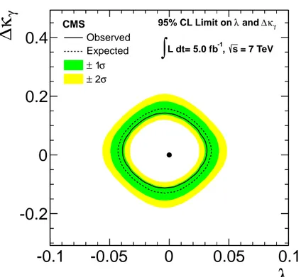 Figure 3: Observed (solid) and expected (dashed) exclusion limits at 95% CL for anomalous triple gauge couplings