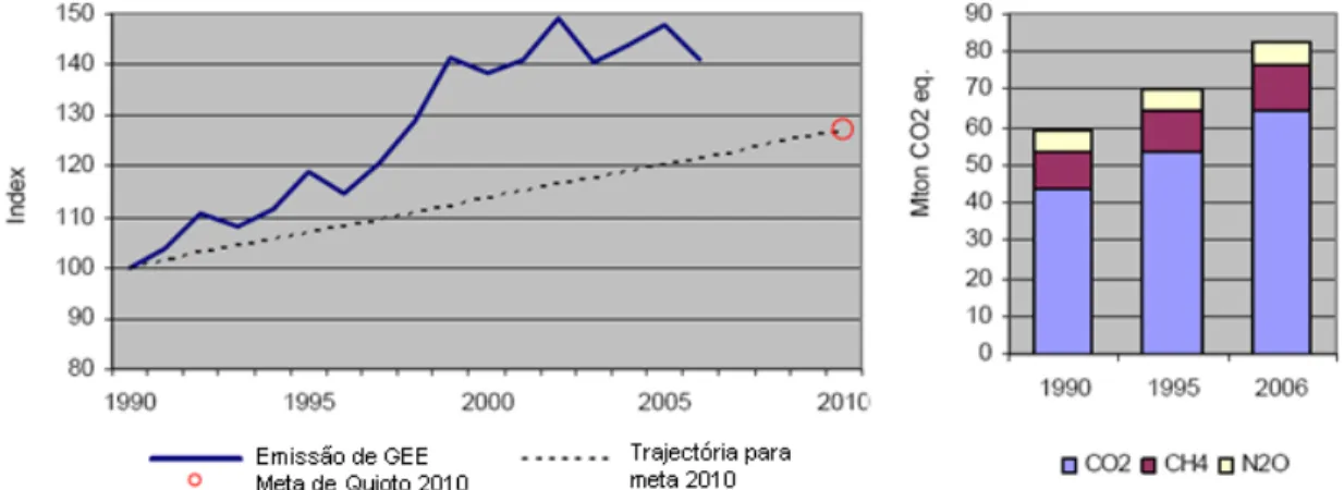 Figura 3.1 – Evolução das emissões de GEE (LULUCF) em Portugal, comparadas com as metas de Quioto,  através do índice 100 que corresponde às emissões no ano base (Adaptado de APA, 2008)