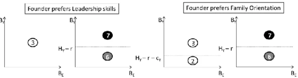 Figure 2: Backward Induction until the node of Y  