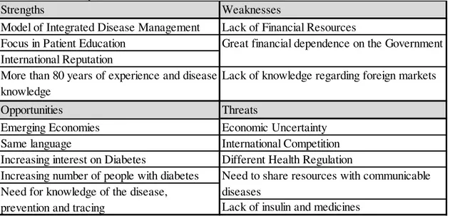 Table II: SWOT Analysis 