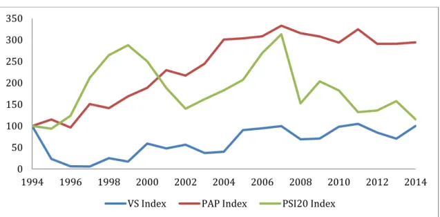 Figure 2  –  Vieira da Silva Index, Portuguese Art Price Index and PSI20 Index 