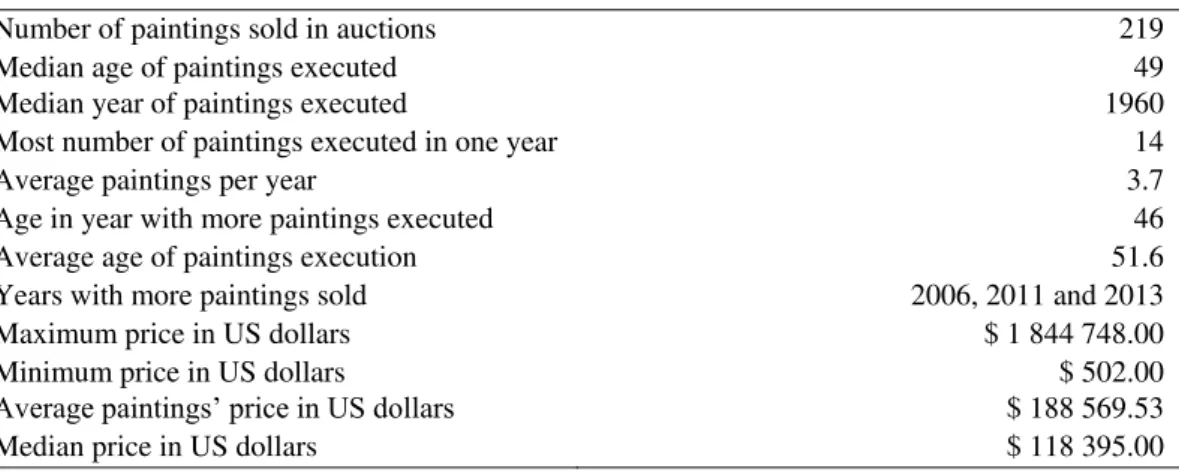 Table 4: Summary and Descriptive Statistics for Vieira da Silva Oil in Canvas sample 