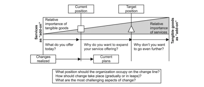 Figure 1: Product-Service Continuum (Oliva &amp; Kallenberg, 2003) 