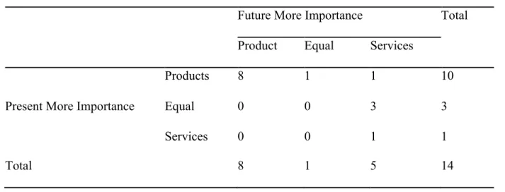 Table 2: Cross Tabulations of Future Relative Importance of Products and Services 