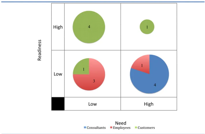 Figure 2: 2x2 Matrix of Need and Readiness according to Groups 