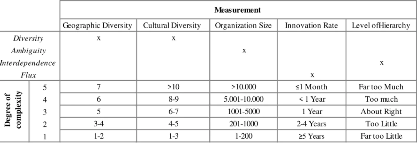 Table 1: Measurement of Organizational Complexity 4