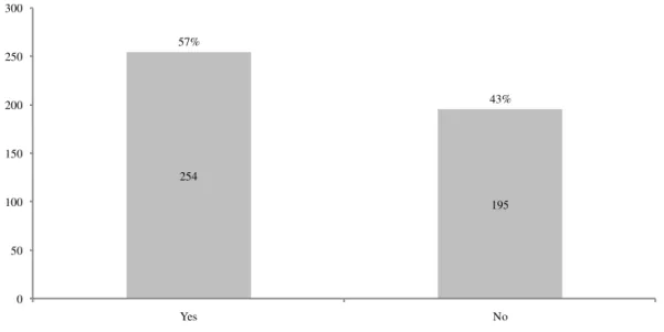 Figure 5: Does your Organization have an Innovation Strategy? 