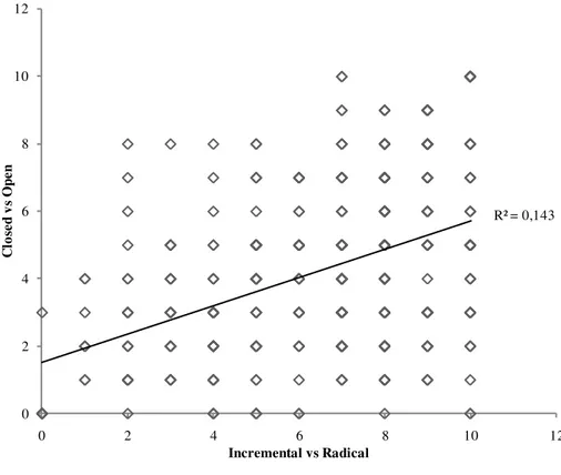 Figure 7: Incremental versus Radical and Closed versus Open 6