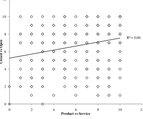 Figure 8: Product versus Service and Closed versus Open 7