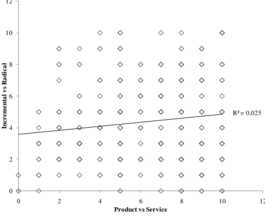 Figure 9: Product versus Service and incremental versus Radical 8
