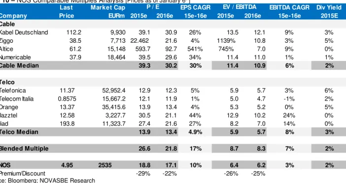 Table 10  –  NOS Comparable Multiples Analysis  [Prices as of January 6 th ] 