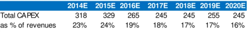 Table 14 – Forecasted CAPEX, EURm and in % of Revenues 