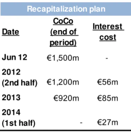 Figure 31  –  CoCos reimbursement 
