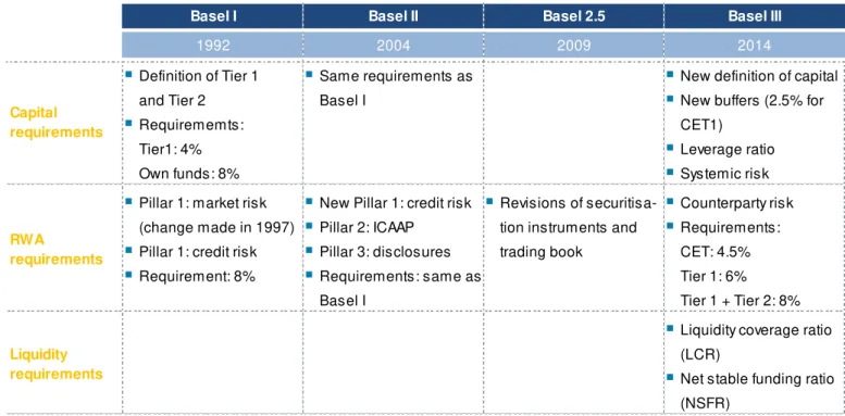 Figure 33 – Basel guidelines 