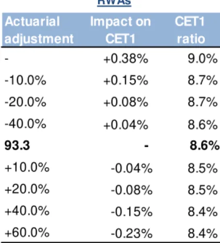 Figure 35  –  Pension fund impact on  RWAs 