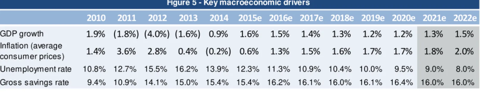 Figure 5 - Key macroeconomic drivers
