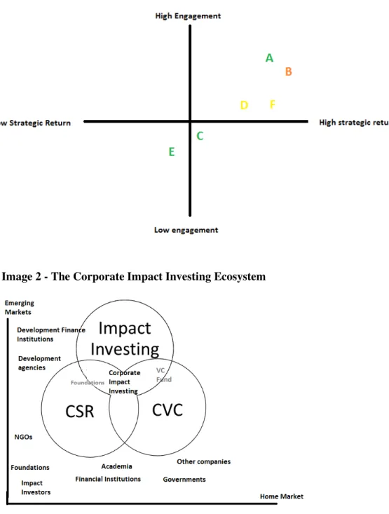 Table 1  –  Analysis of the current corporate impact investing landscape 