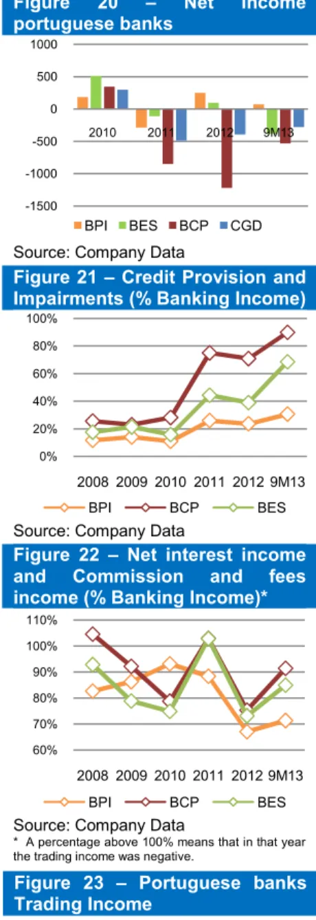 Figure  20  –  Net  Income  portuguese banks