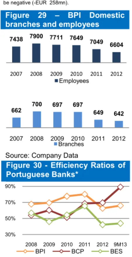Figure  29  –  BPI  Domestic  branches and employees