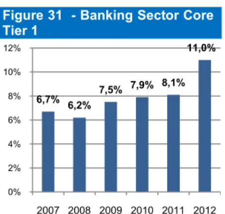 Figure 31  4 Banking Sector Core  Tier 1