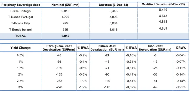Figure 37 – Impact of portuguese  sovereign debt haircut (1H13)*
