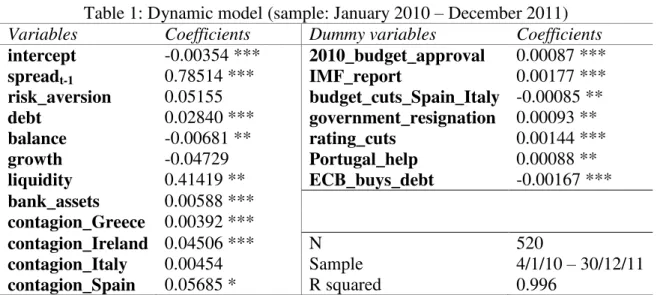 Table 1: Dynamic model (sample: January 2010  –  December 2011)  Variables  Coefficients  Dummy variables  Coefficients  intercept  -0.00354 ***  2010_budget_approval  0.00087 ***  spread t-1 0.78514 ***  IMF_report  0.00177 ***  risk_aversion  0.05155  bu