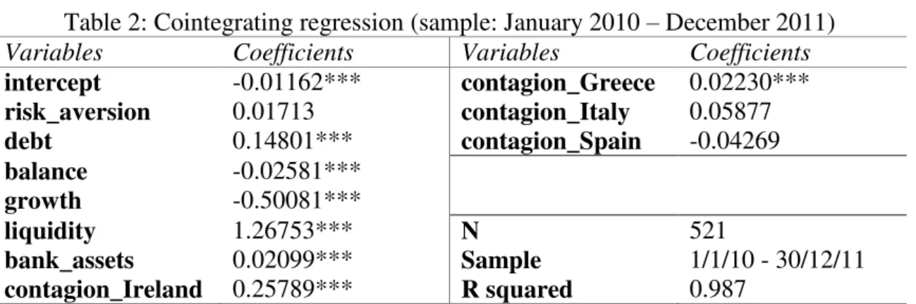 Table 2: Cointegrating regression (sample: January 2010  –  December 2011)