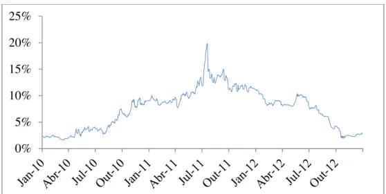 Figure 4h : Irish government’s probability of default.