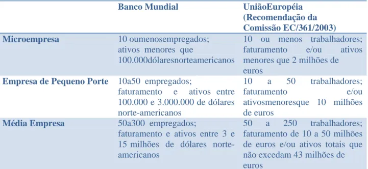Tabela 1. Definições de MPE’s pelo Banco Mundial e União Européia(extraído de Campos (2011)