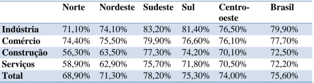 Tabela 2: Taxa de sobrevivência de empresas de 2 anos, para empresas  constituídas em 2007, por regiões e setores 