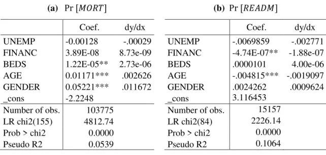 Table 1. Results of the probit model estimation with hospital fixed effects 
