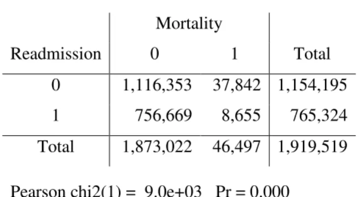 Table 2. Chi-square test  Mortality 