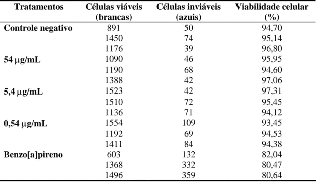 Tabela 2: Viabilidade das células HTC após exposição, por 24 horas, a baixas concentrações do  inseticida malation.