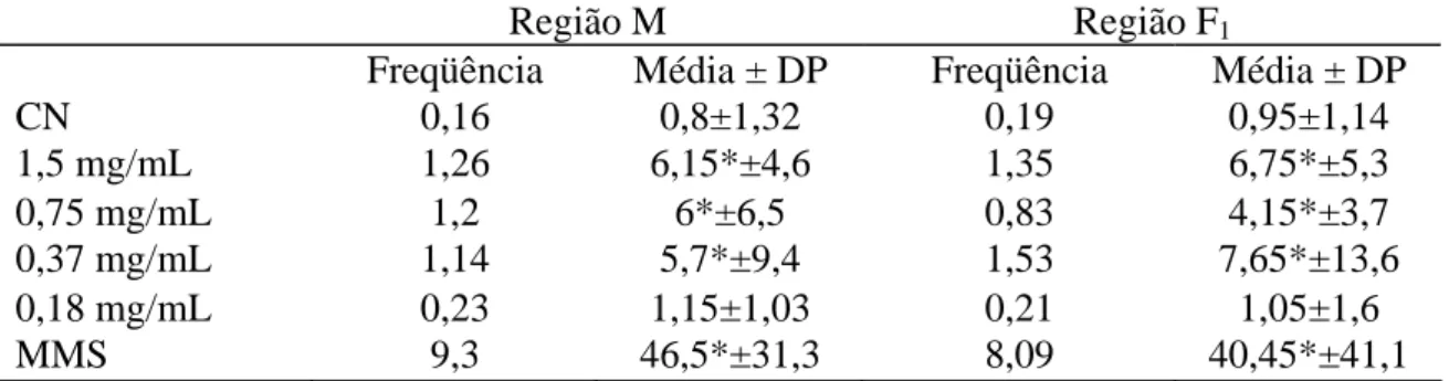 Tabela 7: Freqüências e desvios padrões de células das regiões meristemática (M) e F 1