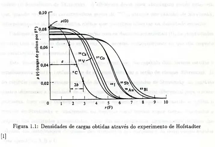 Figura 1.1: Densidades de cargas obtidas através do experimento de Hofstadter 