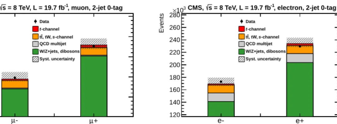 Figure 6: Charge of the lepton in the 2-jet 0-tag sample for muon (left) and electron (right) decay channels