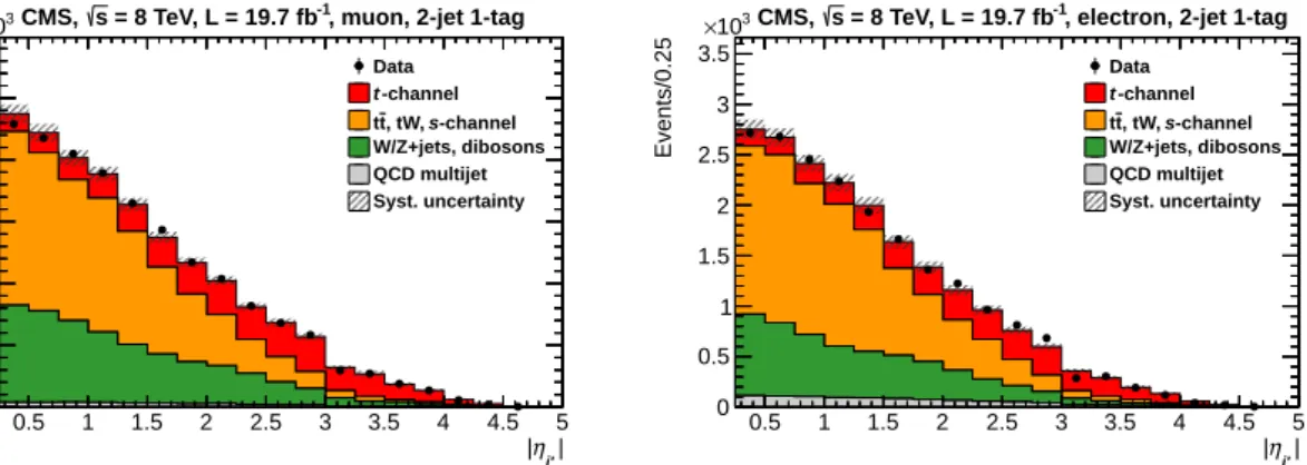 Figure 8: Fitted | η j 0 | distributions for muon (left) and electron (right) decay channels, nor- nor-malised to the yields obtained from the combined total cross section fit