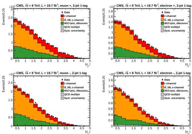 Figure 9: Fitted | η j 0 | distributions for muon (upper left, lower left) and electron (upper right, lower right) decay channels, normalised to the yields obtained from the combined single t and t cross section ratio fit