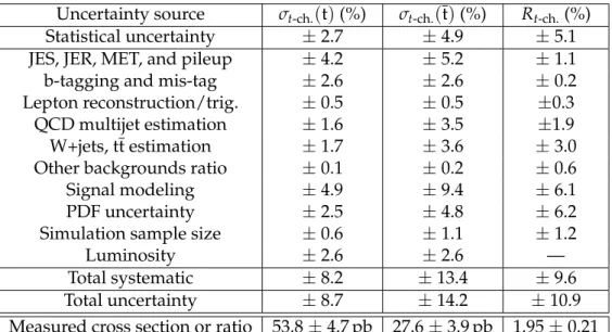 Table 4: Relative impact of systematic uncertainties on the exclusive single t and t production cross sections and the ratio measurements.