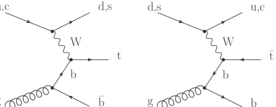 Figure 1: Leading-order Feynman diagrams for (left) single t and (right) t production in the t-channel.
