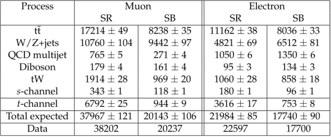 Table 1: Event yield for the main processes in the 2-jet 1-tag signal region (SR) and sideband region (SB), for the muon and electron decay channels