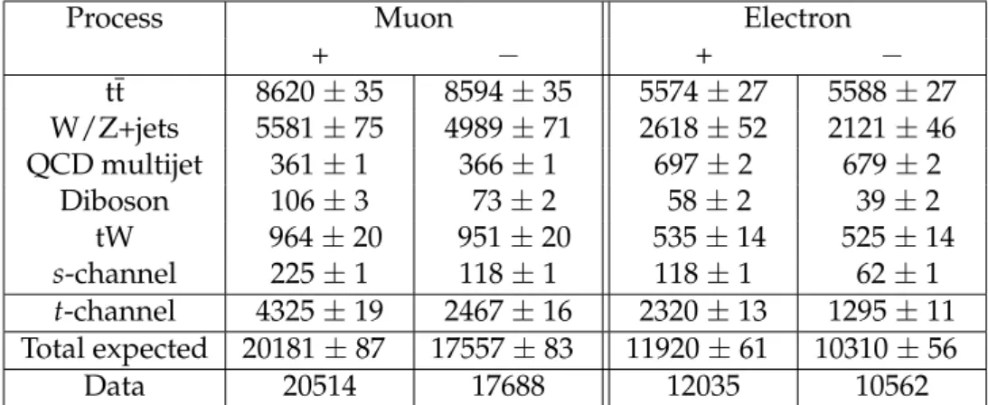 Table 2: Event yield for the main processes in the 2-jet 1-tag signal region, for events with positively and negatively charged muons and electrons