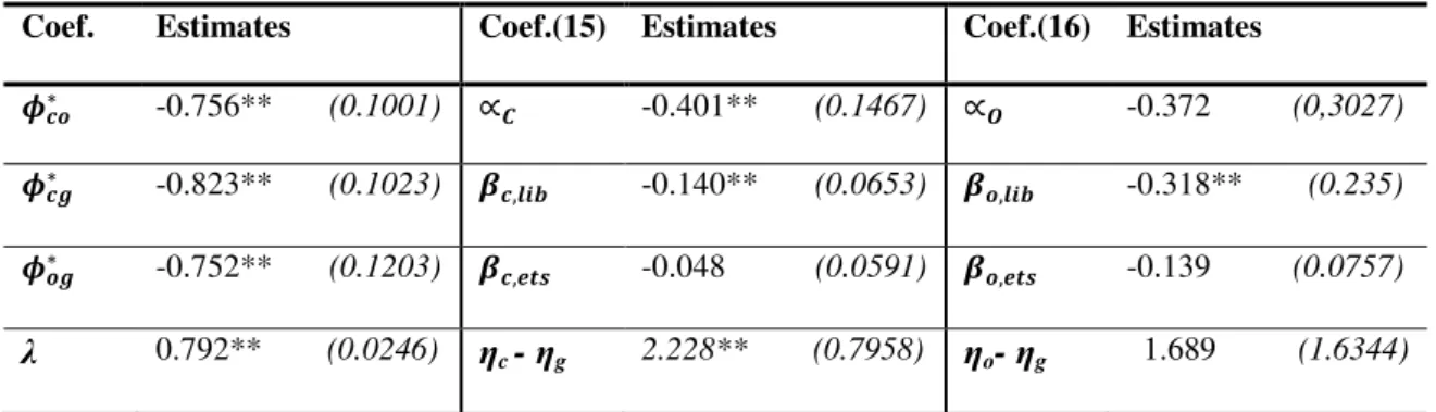 Table 1. Parameter estimates  