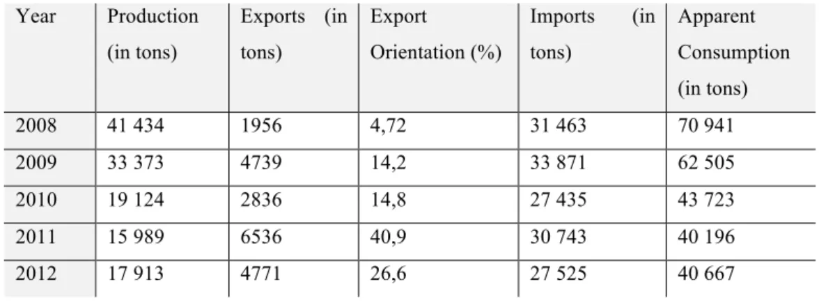Table 1: Total production of table grapes in Portugal  