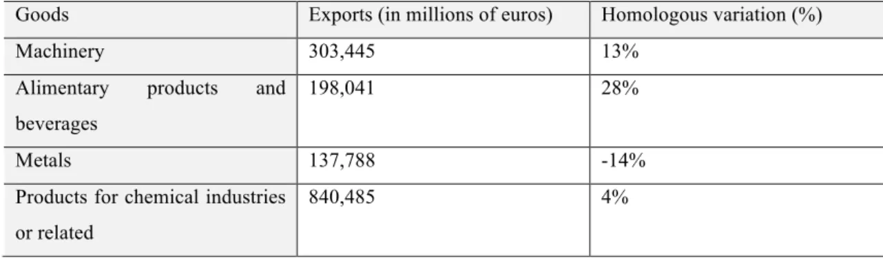 Table 6: Main Portuguese exports to Angola from January to May 2013  