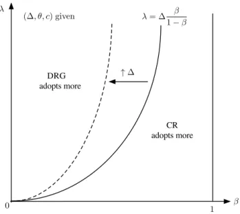 Figure 1: Optimal adoption: CR vs. heterogenous DRG.